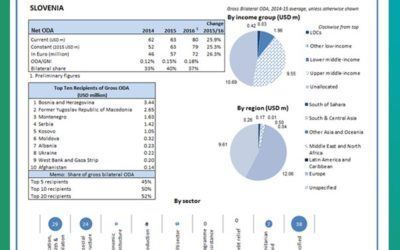 Slovenia is a valued Balkan aid donor